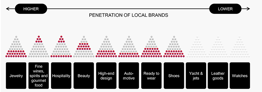 Growing penetration of local brands in Chinese luxury goods market