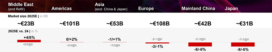 Size and growth of global luxury goods market by region