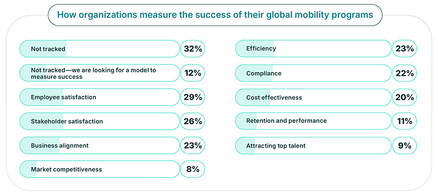 How organizations measure the success of their global mobility programs