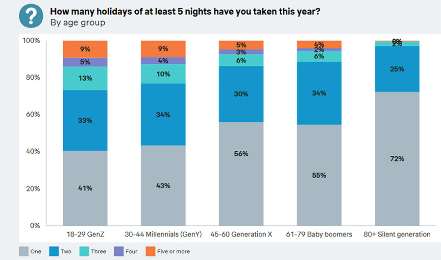 Younger travellers travelling more frequently than older generations Younger travellers travelling more frequently than older generations