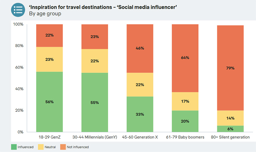 Younger travellers turn to social media for destination inspiration Younger travellers turn to social media for destination inspiration
