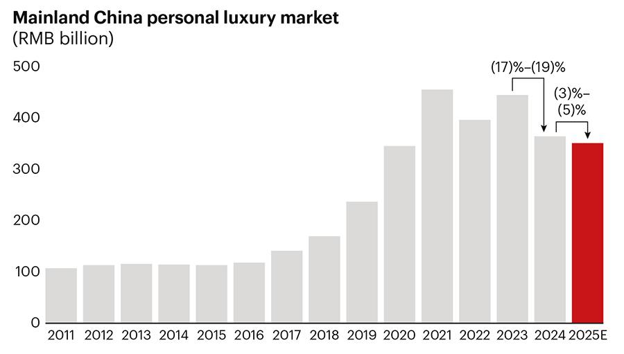China’s luxury market recalibrates as it contracts for second year in a row
