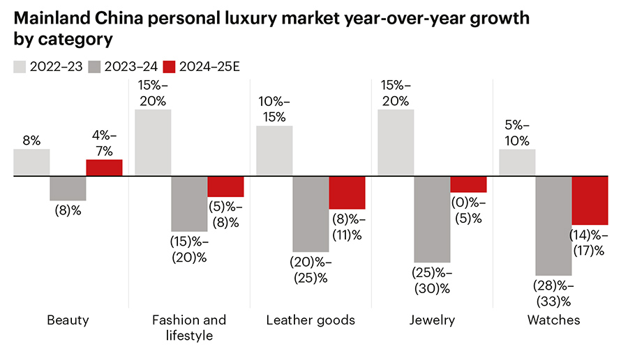 China’s luxury market recalibrates as it contracts for second year in a row