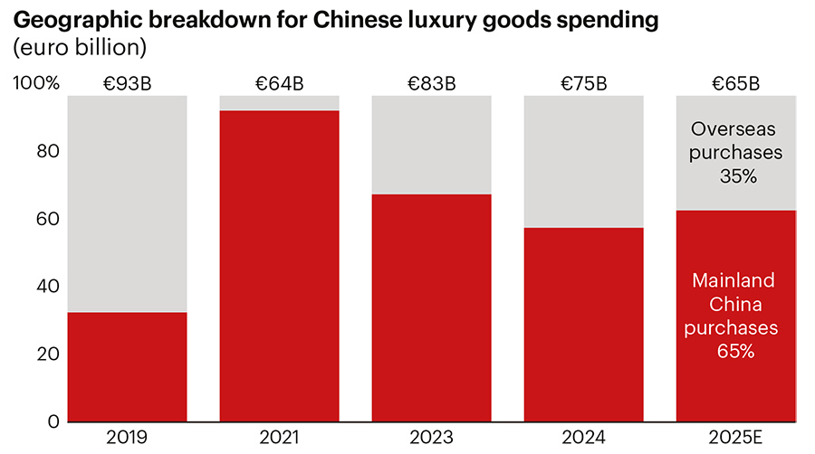 China’s luxury market recalibrates as it contracts for second year in a row