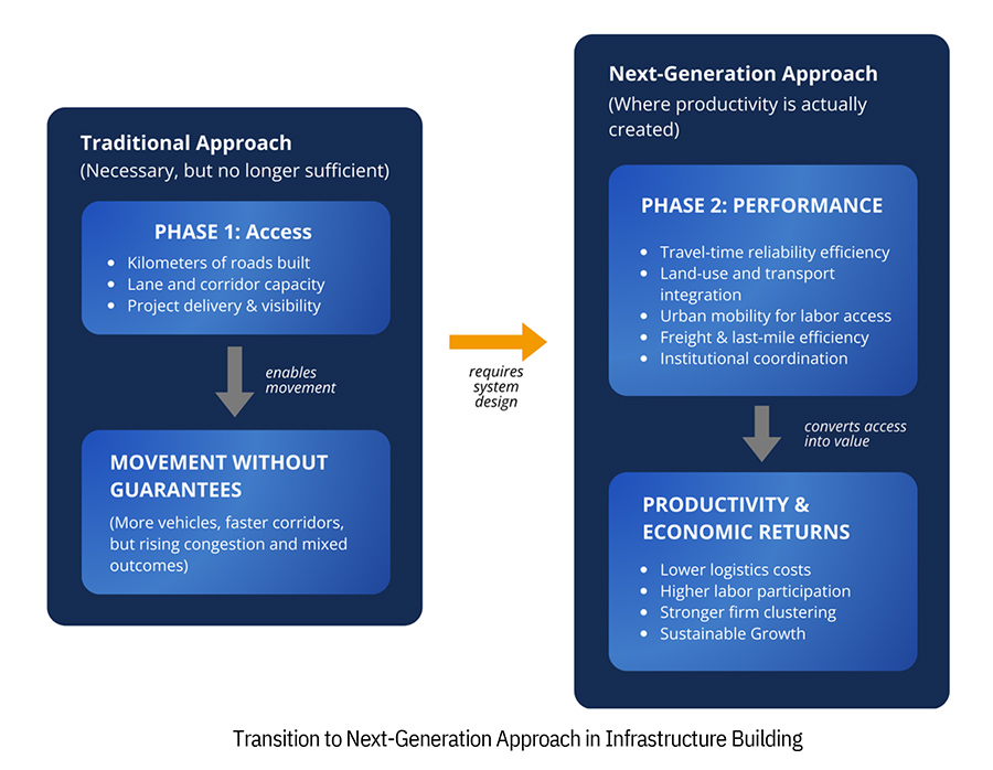 Transition to Next-Generation Approach in Infrastructure Building