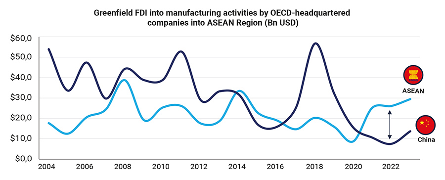 Greenfield FDI into manufacturing activities by OECD-headquartered Greenfield FDI into manufacturing activities by OECD-headquartered