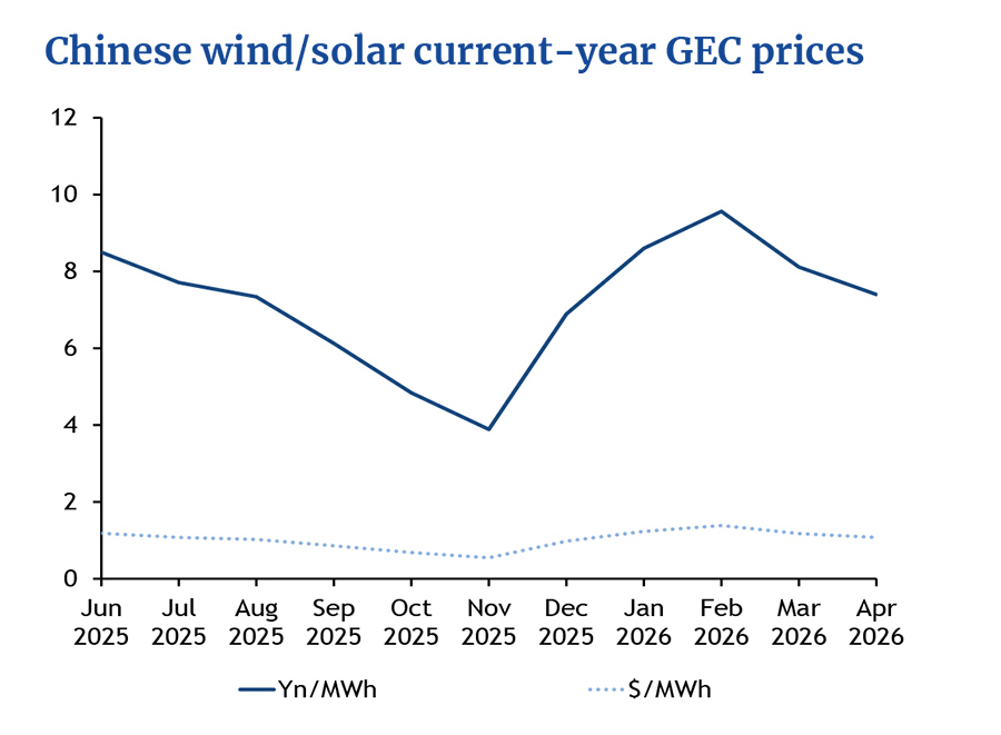 Chinese wind/solar current-year GEC prices