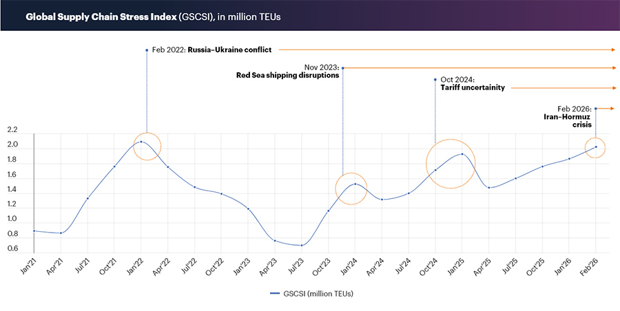 Global Supply Chain Stress Index