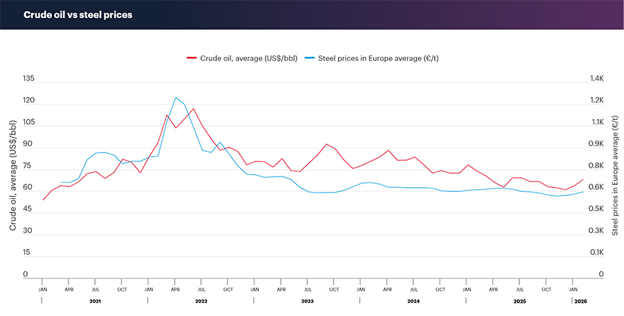 Crude oil vs steel price