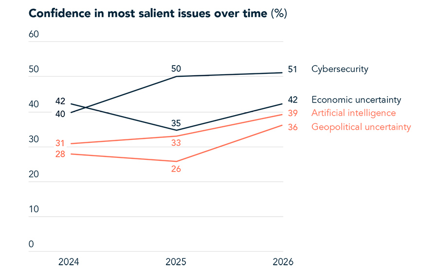 Confidence in most salient issues over time