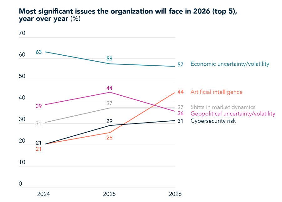 Most significant issues the organization will face in 2026