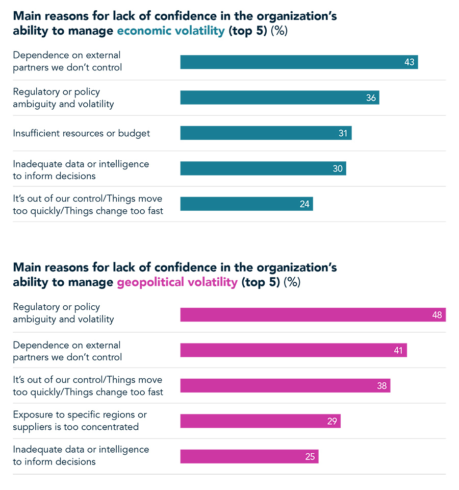 Main reasons for lack of confidence in the organization’s