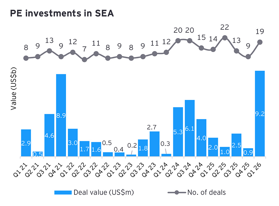 PE investments in SEA