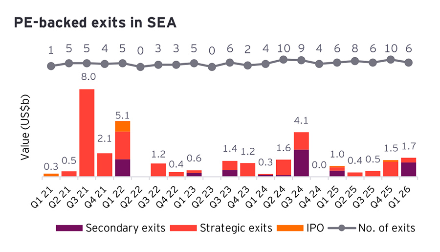 PE-backed exits in SEA