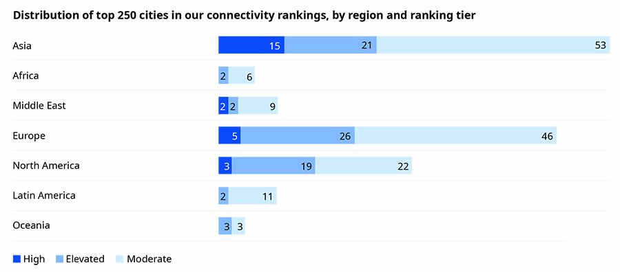 Distribution of top 250 cities in our connectivity ranking Distribution of top 250 cities in our connectivity ranking