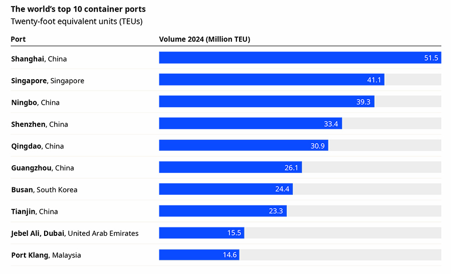 The world’s top 10 container ports The world’s top 10 container ports