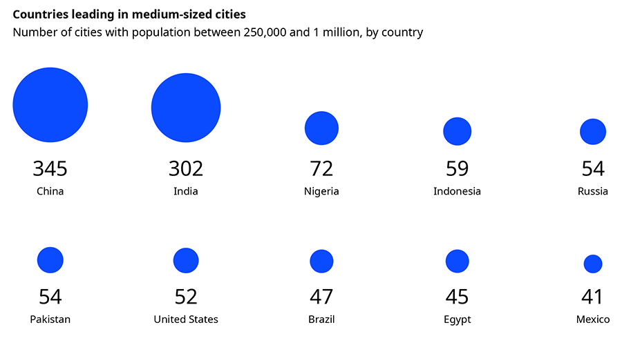 Countries leading in medium-sized cities Countries leading in medium-sized cities
