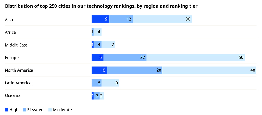 Distribution of top 250 cities in our technology rankings, by region and ranking tier Distribution of top 250 cities in our technology rankings, by region and ranking tier
