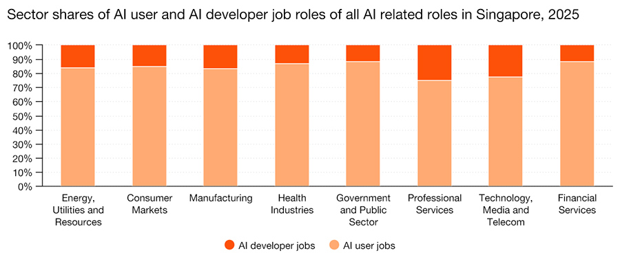 Singapore’s AI talent earns a wage premium across sectors
