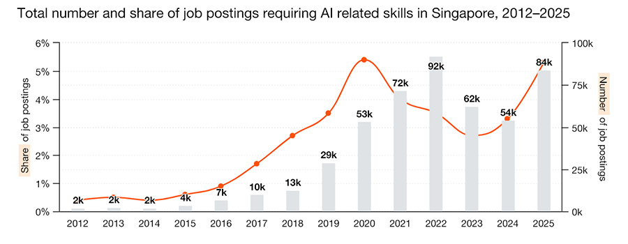 Singapore’s AI talent earns a wage premium across sectors