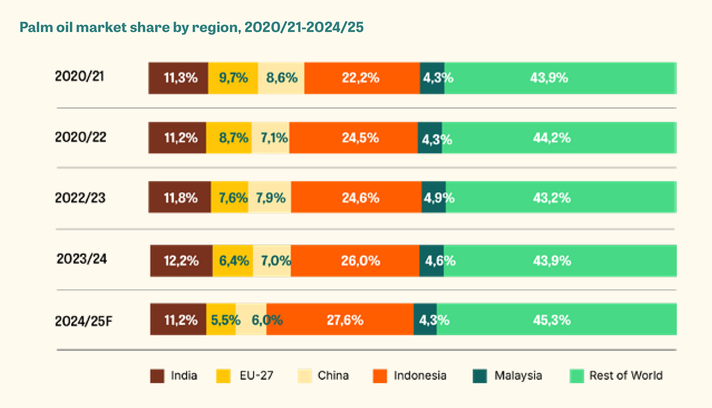 Palm oil market share by region, 2020/21-2024/25 Palm oil market share by region, 2020/21-2024/25