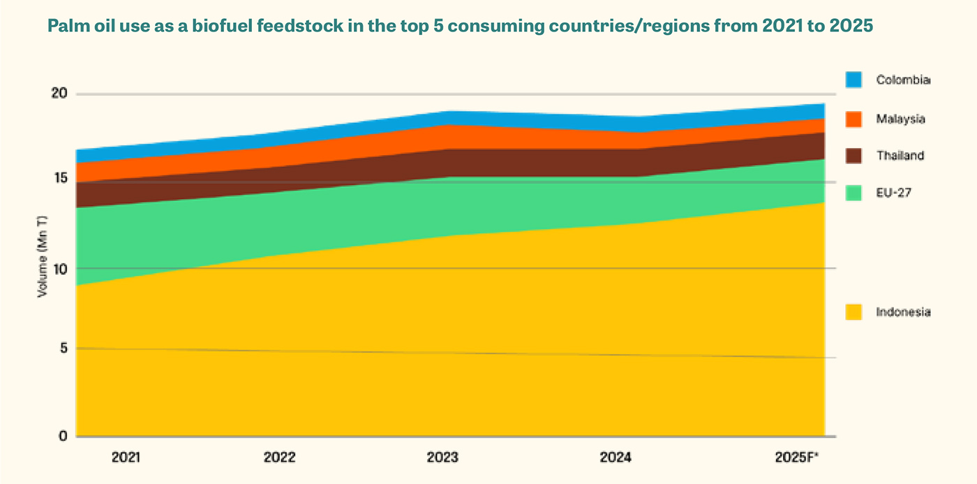 Palm oil use as a biofuel feedstock in the top 5 consuming countries/regions from 2021 to 2025 Palm oil use as a biofuel feedstock in the top 5 consuming countries/regions from 2021 to 2025