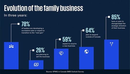 Family businesses shifting to next generation