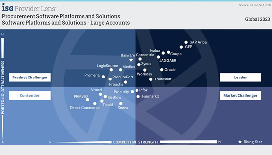 ISG names GEP a leader in procurement software platforms